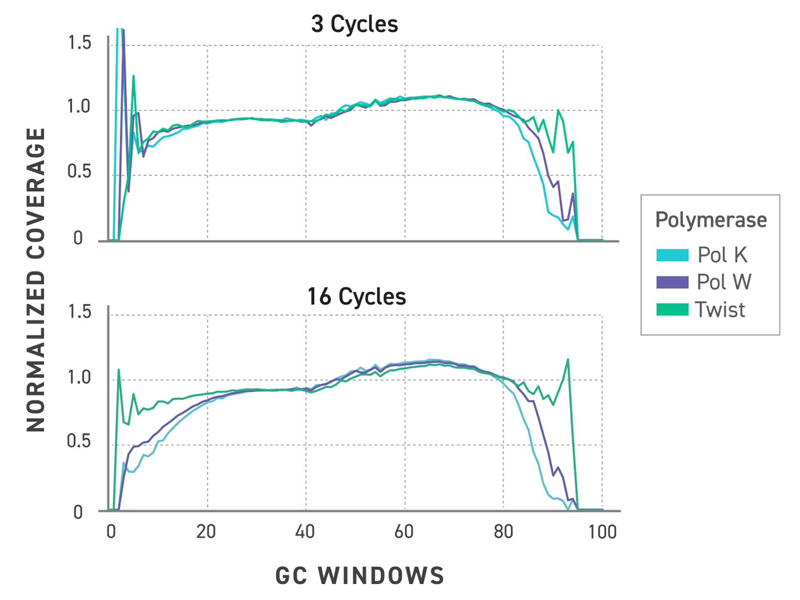 高忠実度ポリメラーゼを用いたシーケンシングライブラリでGCバイアスを低減し、複数のPCRサイクル条件でGC含量にわたって均一なカバレッジを証明
